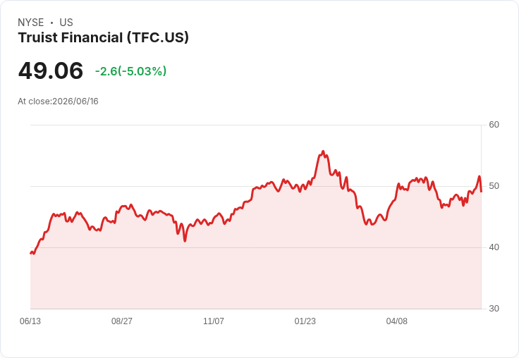 【02:11 即時新聞】Truist Financial(TFC) 重挫逾5%/短線乖離過大引發技術性拉回