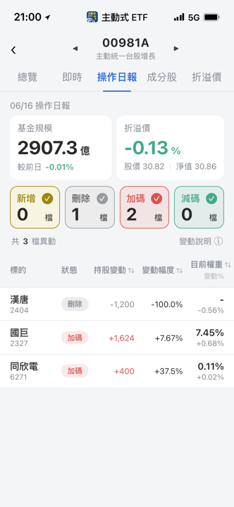 【00981A】06/16 操作日報|經理人出清漢唐,資金轉向被動元件