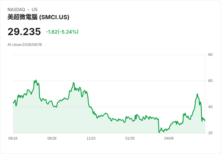 【22:31 即時新聞】Super Micro Computer(SMCI) 重挫逾5％ / 先前77億美元增資稀釋壓力續發酵
