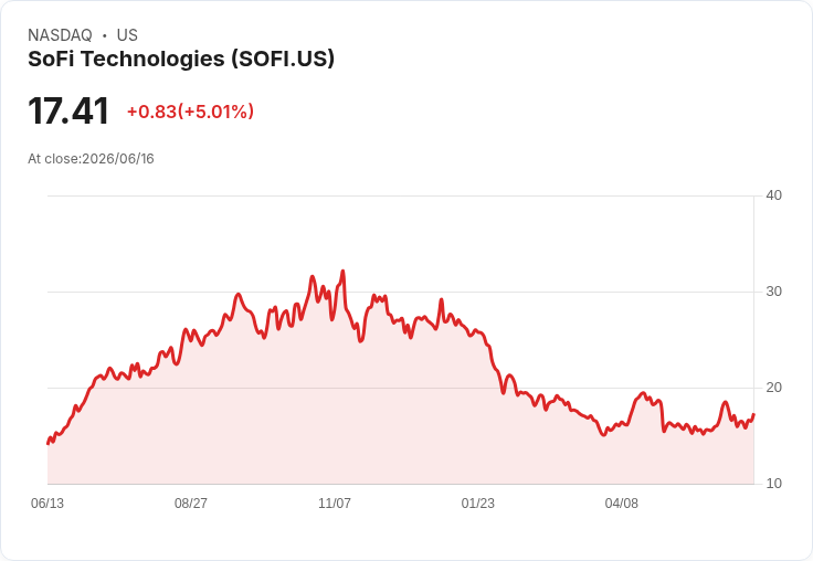 【00:02 即時新聞】SoFi Technologies(SOFI)勁揚逾5％／穩定承接SpaceX散戶交易動能