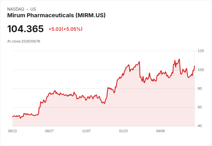 【00:31 即時新聞】Mirum Pharmaceuticals(MIRM) 飆漲逾5%:FOP新藥Phase 2數據正向+FDA優先審查激勵