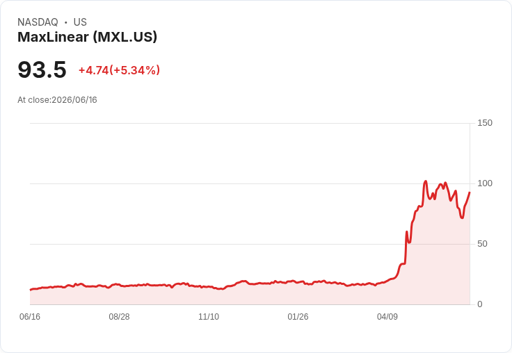 【21:53 即時新聞】MaxLinear (MXL) 盤中勁揚逾5％／技術指標自低檔回升、短線反彈動能增強