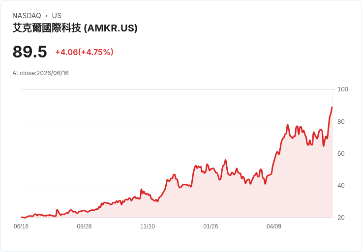 【21:33 即時新聞】Amkor Technology(AMKR) 盤中勁揚逾5％ 納入高貝塔強勢股名單激勵