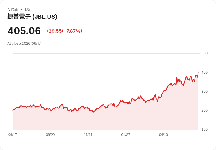 【21:30 即時新聞】Jabil(JBL) 暴漲8.9%/AI與自動車需求帶動財測上修