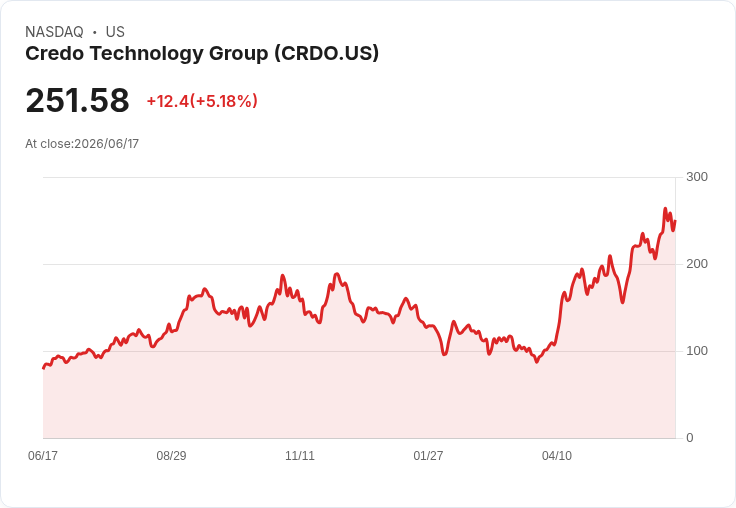 【21:35 即時新聞】Credo Technology Group(CRDO) 早盤勁揚逾5％ 技術指標高檔續強