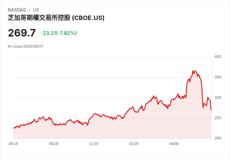 華爾街行情分歧，SpaceX股價飆升，中東和平協議提振市場情緒！
