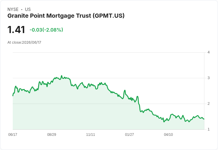 Granite Point Mortgage Trust 宣佈每股$0.05 股息，投資者信心再添助力！