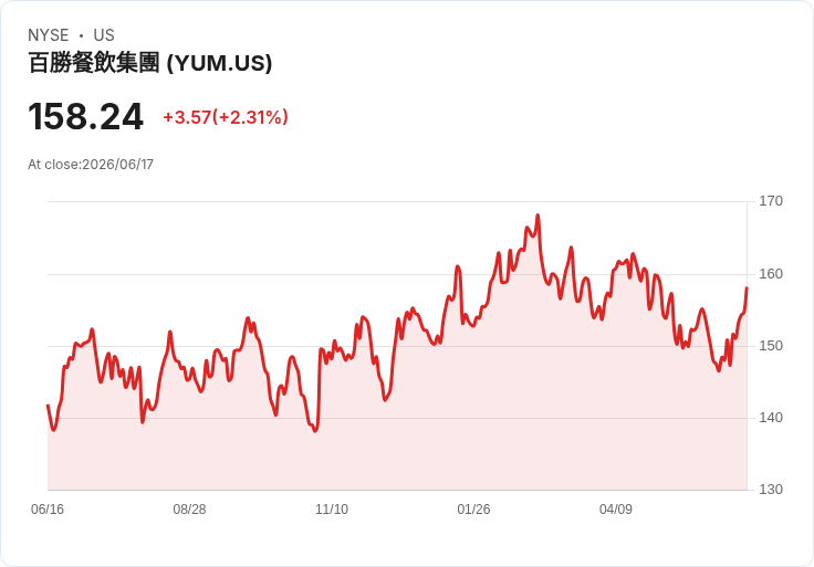 外資看好Yum China收購必勝客後的成長潛力,市場反應卻略顯疲軟