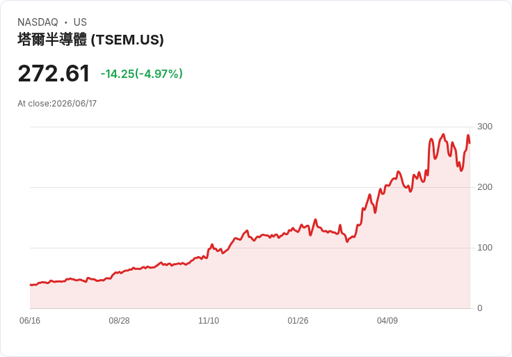 【01:23 即時新聞】Tower Semiconductor(TSEM) 早盤逆勢重挫5% 先前利多缺乏續航