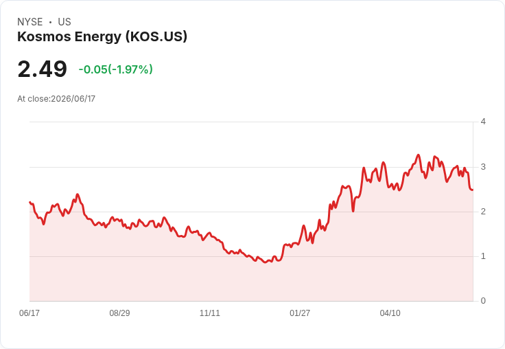 Kosmos Energy成功以1.27億美元出售赤道幾內亞資產，未來展望樂觀！
