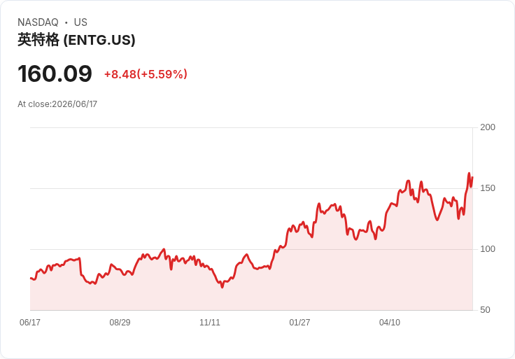 【21:35 即時新聞】Entegris(ENTG) 逾3％強彈，技術指標轉多推升股價續攻