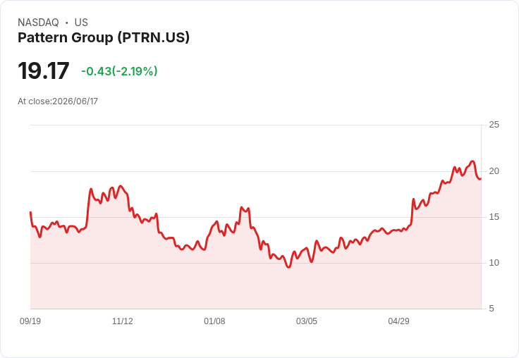Pattern Group公開發行8百萬股A系列普通股，定價19美元！