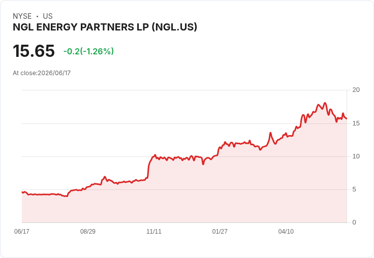 NGL能源合夥公司宣佈每股$0.6922的季度股息,收益率高達10.65%!