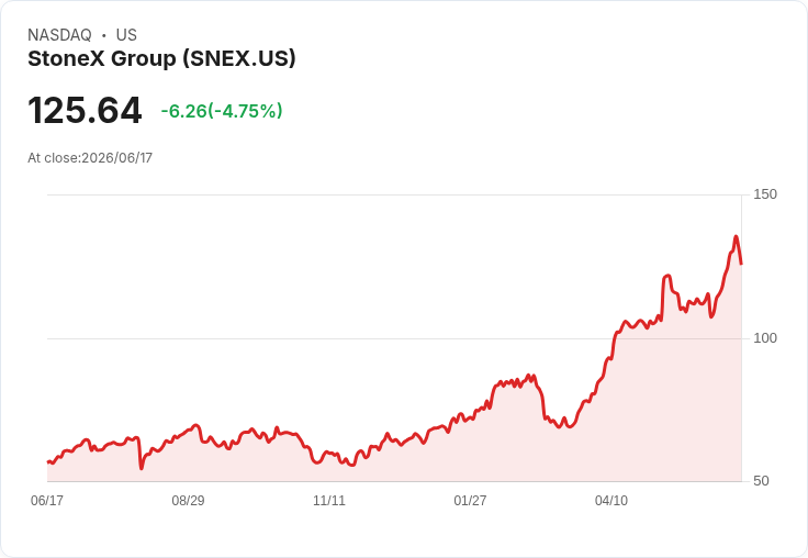 【22:05 即時新聞】StoneX Group(SNEX) 重挫逾5％／技術指標高檔轉弱引發獲利了結賣壓