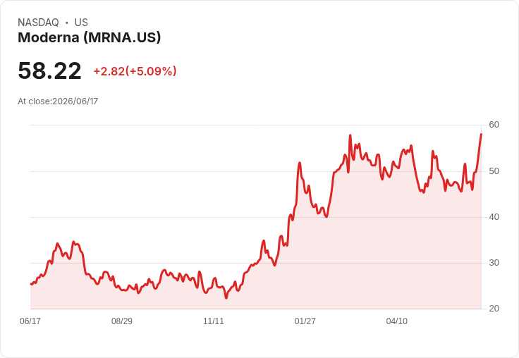 【23:34 即時新聞】Moderna(MRNA)勁揚5%/FDA對流感疫苗給出「平衡評估」激勵買盤