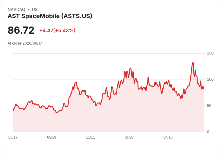 【21:30 即時新聞】AST SpaceMobile(ASTS) 急漲逾5%/BlueBird衛星成功發射帶動資金追捧