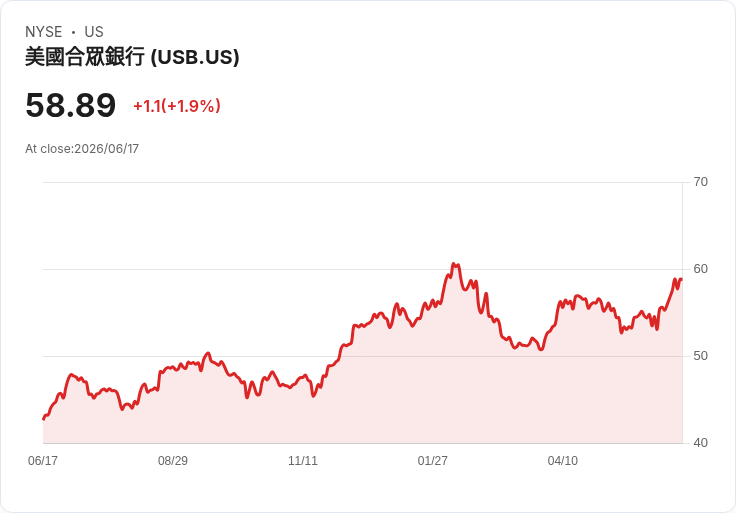 美國銀行U.S. Bancorp宣佈每股0.52美元的季度股息，持續穩定發放！