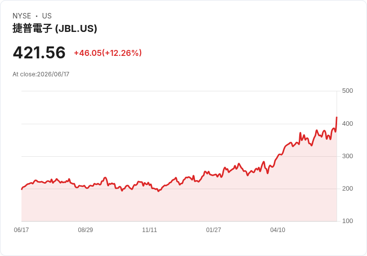 【21:33 即時新聞】Jabil(JBL) 盤中飆漲逾10％／財測上調、AI與車用需求推動多頭買盤