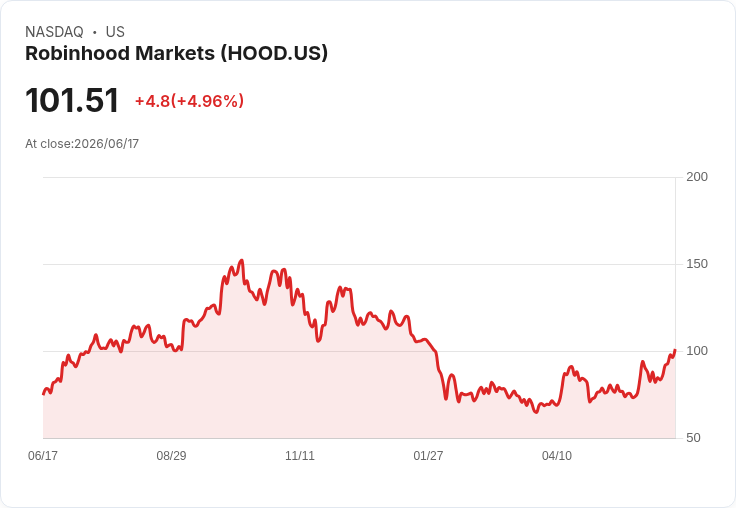 【22:26 即時新聞】Robinhood Markets(HOOD) 大漲逾5％ 受惠裁員精簡、交易量創高與多頭評等推升