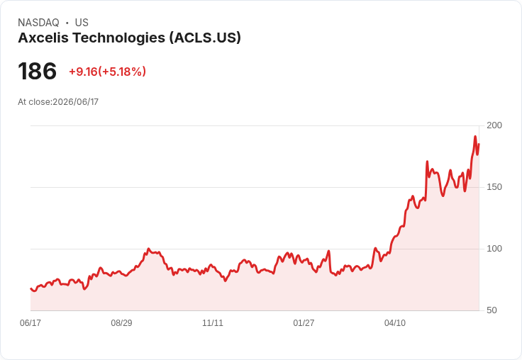 【21:43 即時新聞】Axcelis Technologies(ACLS) 飆漲逾5％  技術指標轉強、均線多頭排列推升買氣