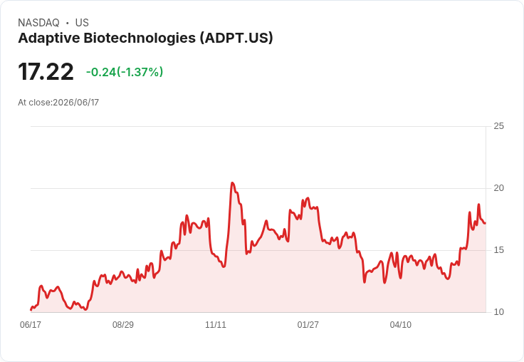 Adaptive Biotechnologies成功擴大3億美元可轉換債券發行，資金運用計畫揭曉！