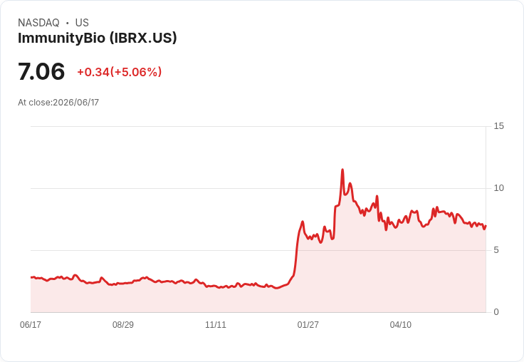 【22:21 即時新聞】ImmunityBio(IBRX) 盤中勁揚逾5% 受 Cramer 點名為「首選投機標的」激勵
