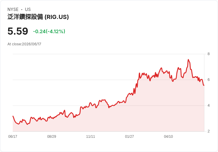 Transocean獲得兩項合約,為艱困環境半潛式平臺增添1.85億美元訂單!