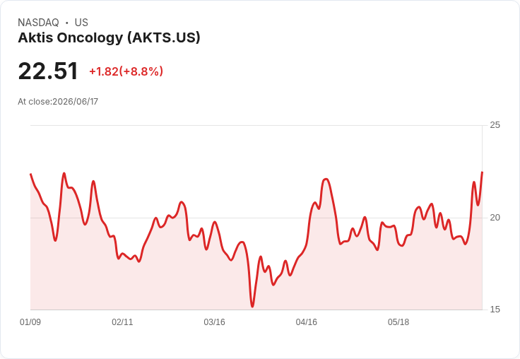 Aktis Oncology股票獲Raymond James評級為強力買入，目標價40美元！