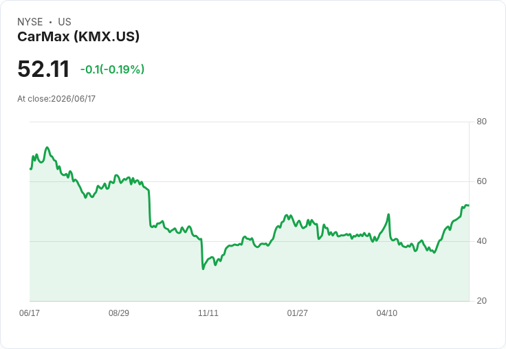 CarMax Q1 財報超預期!每股盈餘 $1.31 及營收 $80.1 億創佳績