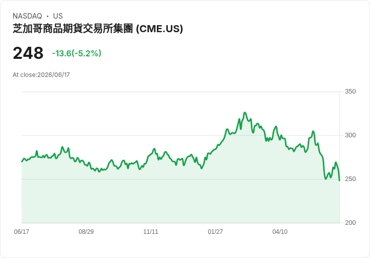 【21:36 即時新聞】CME Group(CME) 重挫逾5％／CEO 接班消息引發市場不安