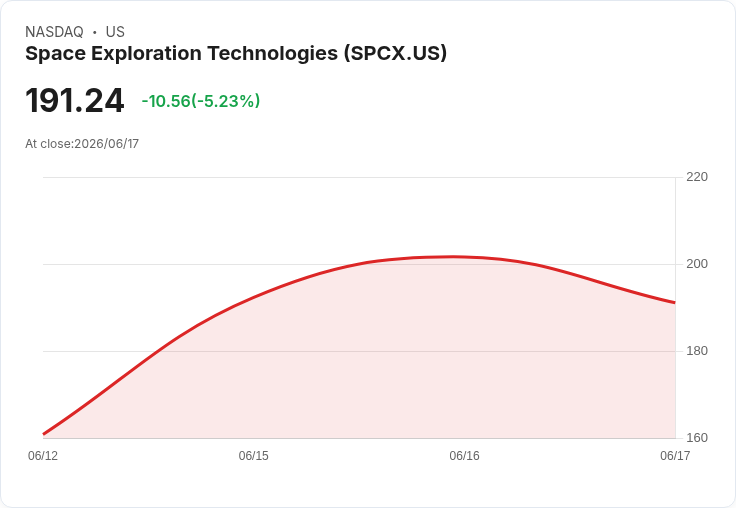 【22:47 即時新聞】SpaceX (SPCX) 重挫5%/高檔震盪加劇:期權瘋潮與估值疑慮升溫