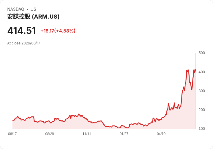 【21:41 即時新聞】Arm(ARM) 逆勢勁揚逾5% 科技與晶片多頭氣氛推升