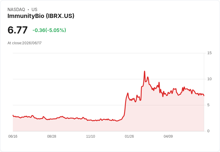 【03:25 即時新聞】ImmunityBio(IBRX) 盤中重挫逾5% 技術面多頭動能持續轉弱
