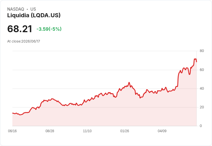 【00:17 即時新聞】Liquidia (LQDA) 盤中重挫5%/高檔技術指標轉弱引發獲利了結賣壓