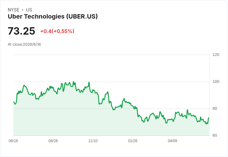 自駕車版圖大洗牌！Uber 攜手 Nuro、Lucid 砸向機器人計程車新戰場