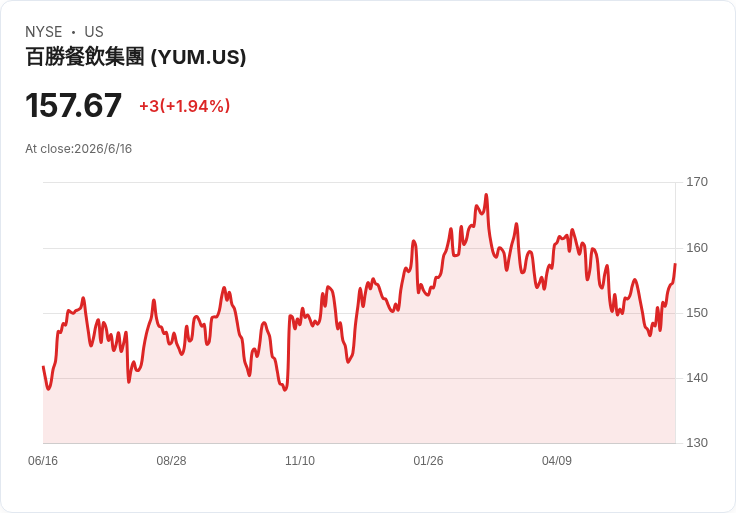 披薩戰場大重洗!Yum! Brands 斷尾求生 2.7億美元賣掉 Pizza Hut 押注KFC、Taco Bell