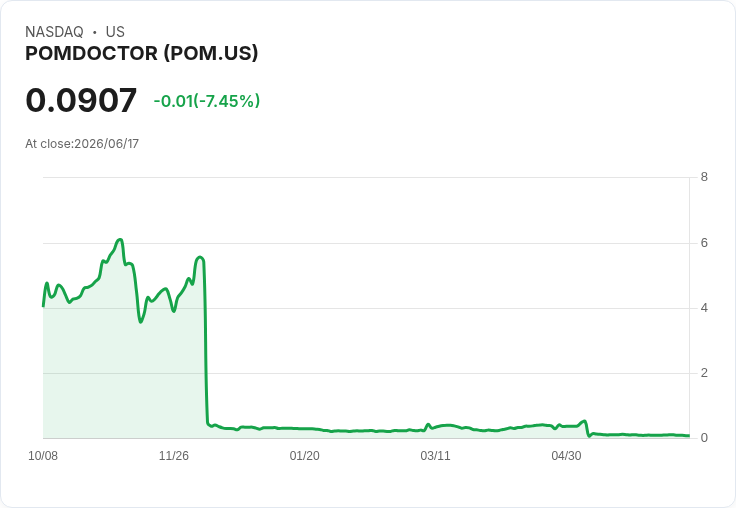 Pomdoctor 宣佈將於2026年6月22日實施18股合併反向ADS,投資者需謹慎應對!