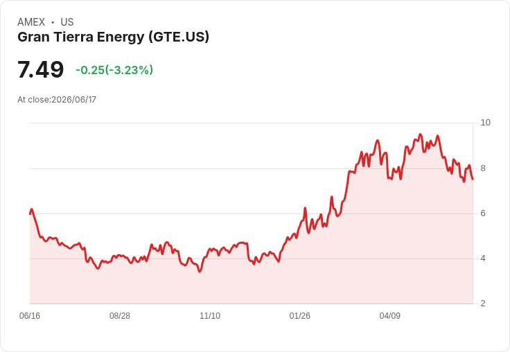 Gran Tierra Energy獲Roth升評為買進,價值創造潛力引發關注!