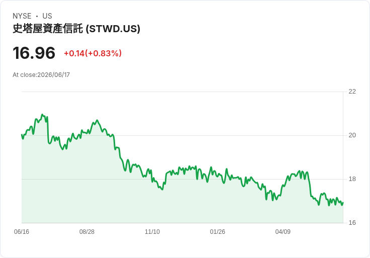 星木房地產信託宣佈每股$0.48股息，收益率高達11.32％！