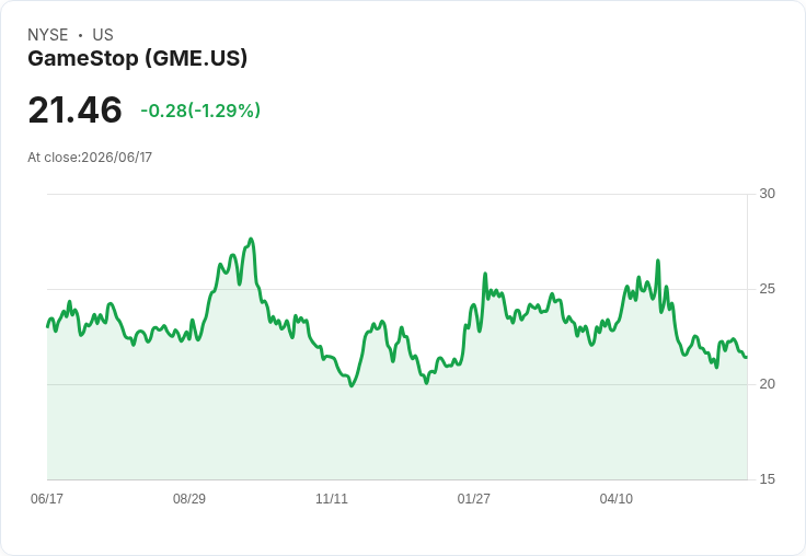 GameStop 投資者提告，要求暫停對 Ryan Cohen 薪酬方案的股東投票！