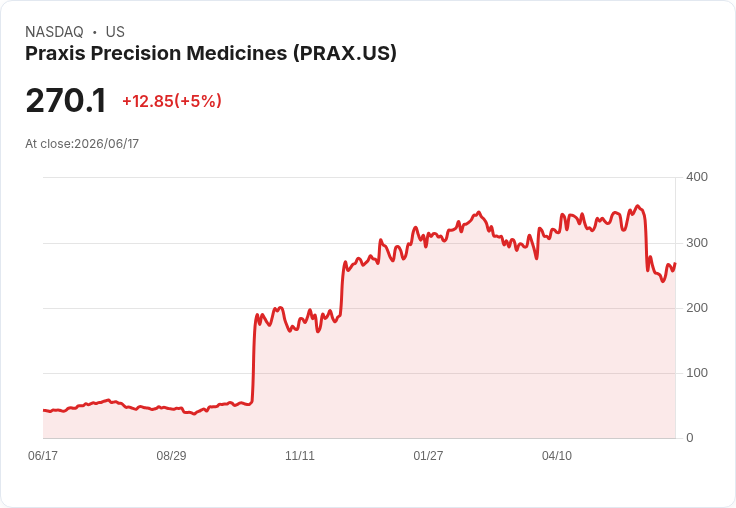 【21:46 即時新聞】Praxis Precision Medicines(PRAX) 大漲逾5%,技術指標止跌回穩帶動買盤回流
