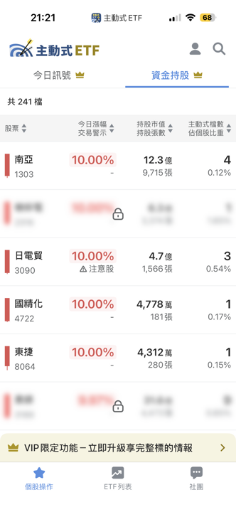 06/17 主動式ETF共識|致茂6家提款,資金轉入被動元件