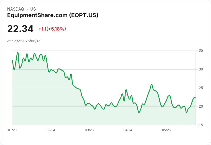 裝置共享公司再度擴大私募債券發行,籌資13.5億美元以重整負債!