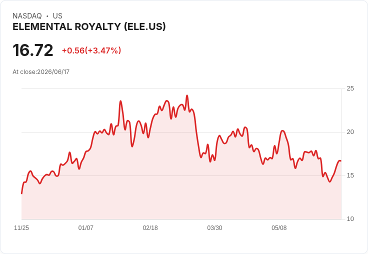 Elemental Royalty即將加入Russell 3000、Russell 2000及S&P/TSX全球黃金指數,展現市場地位!