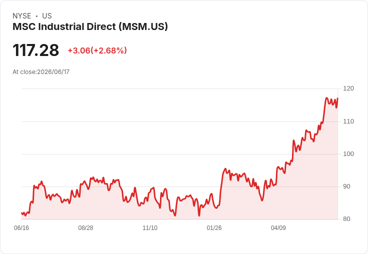 MSC工業直接宣佈每股0.87美元的季度股息,投資者關注未來成長潛力!