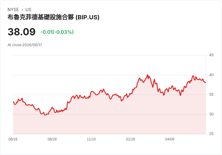 10% FFO增長預告!Brookfield Infrastructure Partners的資產交換揭露華爾街重大錯誤