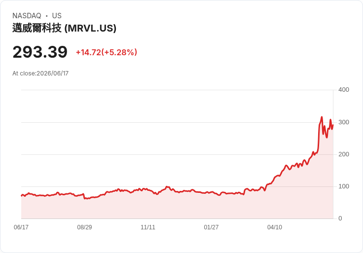 【21:30 即時新聞】Marvell Technology(MRVL) 勁揚逾5％／受惠納入S&P 500與AI基礎建設題材推升買氣