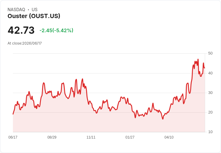 Ouster攜手AIM打造AI驅動礦業艦隊，重塑重工業未來！