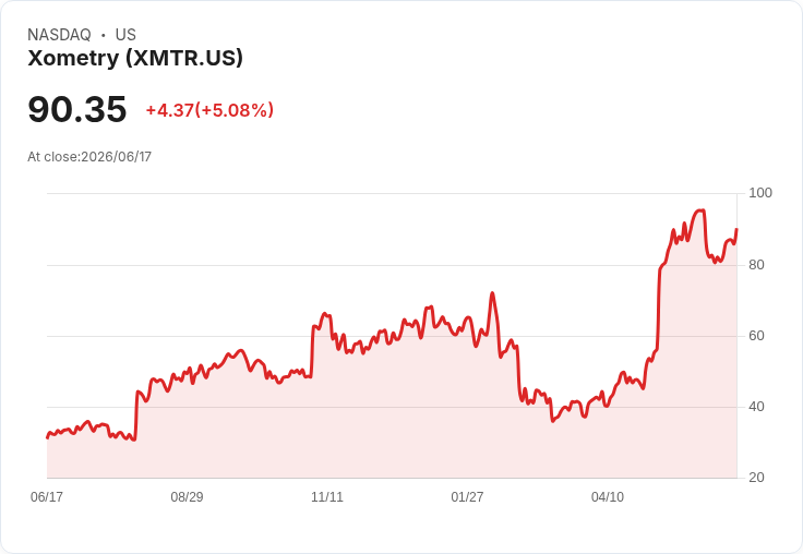 【23:44 即時新聞】Xometry (XMTR) 盤中勁揚逾5%/技術指標自低檔反彈、KD回升帶動買氣