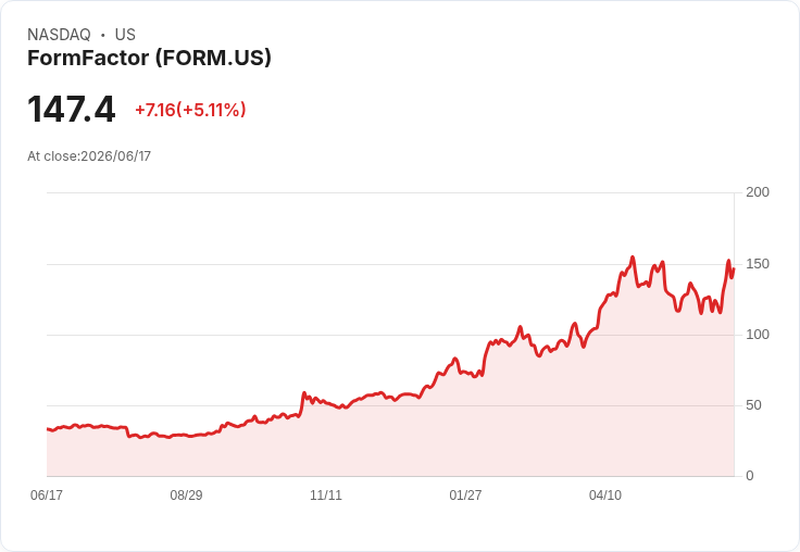 【21:32 即時新聞】FormFactor(FORM) 大漲逾5%|KD高檔、MACD翻多動能延續